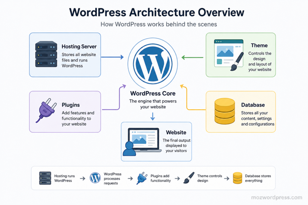 What is WordPress